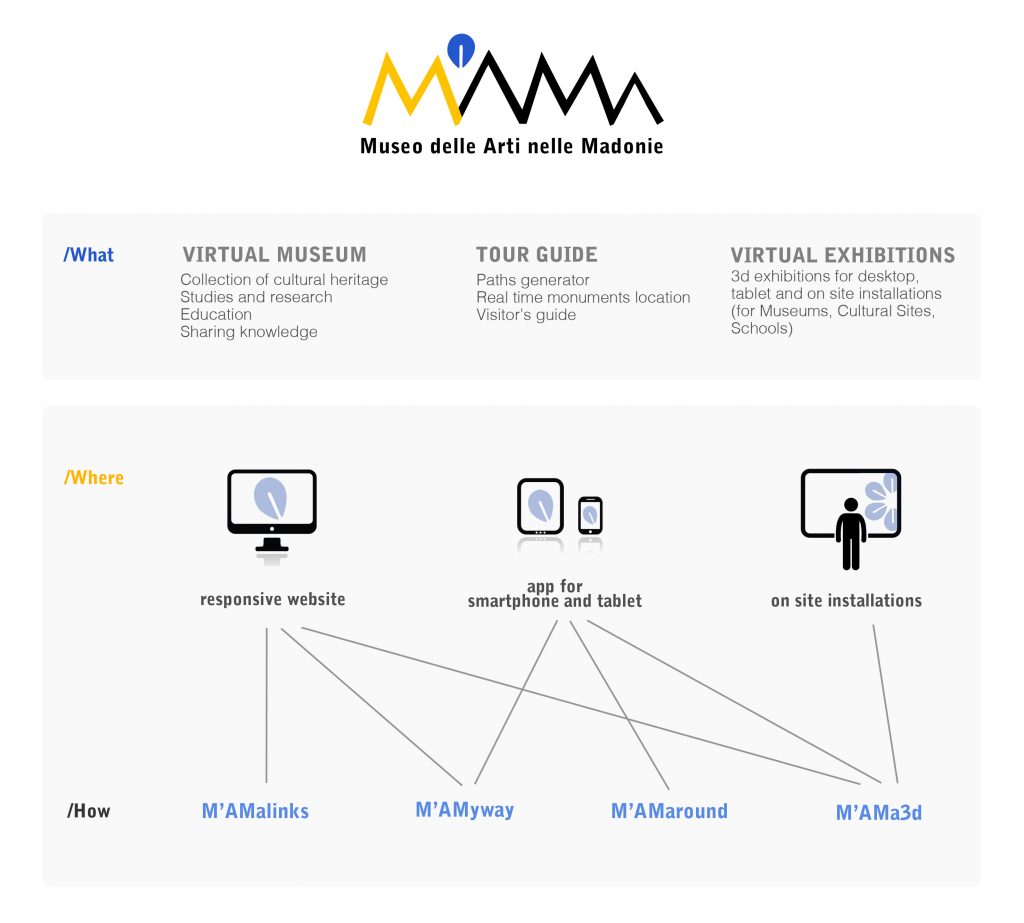 Schema m'ama