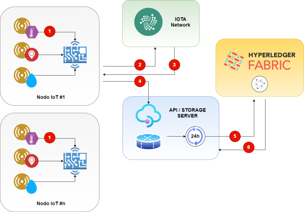 3tchainfood architettura